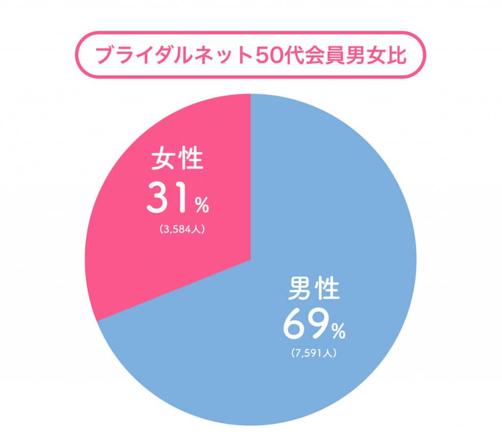 ブライダルネット　50代　男女比 (1)